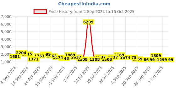 myntra.com Inddus Women Teal Floral Printed Kurti with Palazzos & With Dupatta inddus Price History Graph from 4 Sep 2024 to 16 Oct 2025