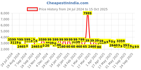 myntra.com Inddus Women Thread Embroidered Georgette Kurta with Dupatta and Belt inddus Price History Graph from 24 Jul 2024 to 15 Oct 2025