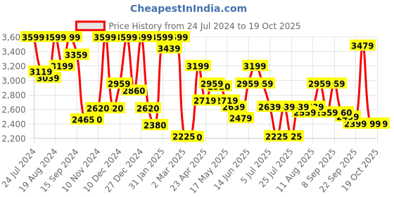 myntra.com Inddus Women Thread Embroidered Georgette Kurta with Dupatta and Belt inddus Price History Graph from 24 Jul 2024 to 18 Oct 2025