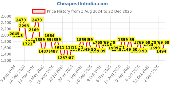 myntra.com Inddus Women Tiered Gotta Patti Kurta with Sharara inddus Price History Graph from 3 Aug 2024 to 22 Dec 2025