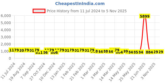 myntra.com Inddus Women Tranquil Teal Printed Top with Self-Design Palazzos inddus Price History Graph from 11 Jul 2024 to 3 Nov 2025