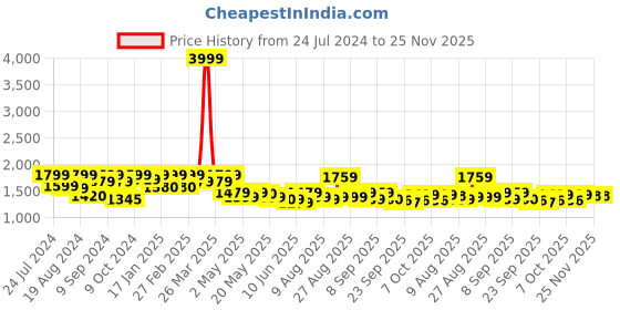 myntra.com Inddus Women Turquoise Blue & Golden Woven Design Sequinned Kurta with Trousers & Dupatta inddus Price History Graph from 24 Jul 2024 to 25 Nov 2025