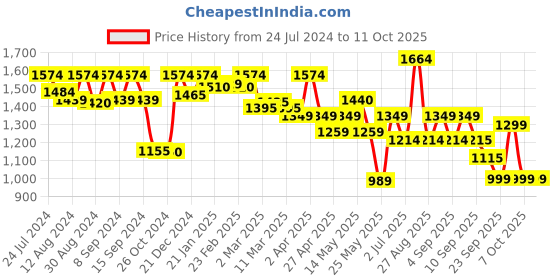 myntra.com Inddus Women Turquoise Blue Solid Net A-Line Kurta With Embroidered Hem inddus Price History Graph from 24 Jul 2024 to 4 Oct 2025