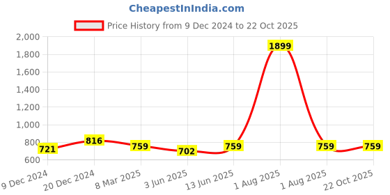 myntra.com Inddus Women White Knitted High Compressed Seamless Saree Shapewear with Drawstring inddus Price History Graph from 9 Dec 2024 to 22 Oct 2025
