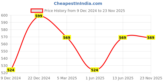 myntra.com Inddus Women White Solid High Compressed Seamless Instant Slimming Saree Shapewear inddus Price History Graph from 9 Dec 2024 to 23 Nov 2025