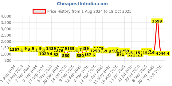 myntra.com Inddus Women Wine Embroidered Georgette Saree with Net Blouse Piece inddus Price History Graph from 1 Aug 2024 to 17 Oct 2025