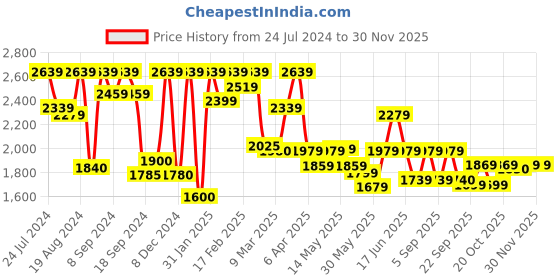 myntra.com Inddus Women Wine Self Design Anarkali Kurta with Printed Organza Dupatta inddus Price History Graph from 24 Jul 2024 to 29 Nov 2025