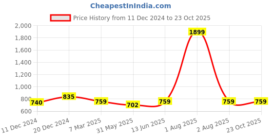 myntra.com Inddus Women Yellow Solid High Compressed Seamless Saree Shapewear with Drawstring inddus Price History Graph from 11 Dec 2024 to 23 Oct 2025