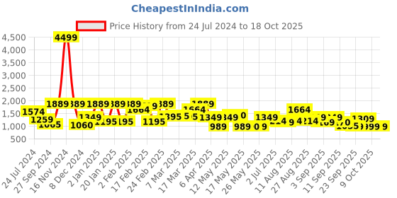 myntra.com Inddus Women Yoke Design Kaftan Kurta With Trousers inddus Price History Graph from 24 Jul 2024 to 18 Oct 2025