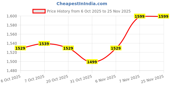 myntra.com Inddus Women Zari Embroidered Kurta Set with Printed Dupatta inddus Price History Graph from 6 Oct 2025 to 25 Nov 2025