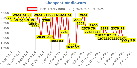 myntra.com Inddus Woven Design Lace Detailing  Kurta With Trouser & Dupatta inddus Price History Graph from 1 Aug 2024 to 4 Oct 2025