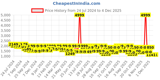 myntra.com Inddus Woven-Design Mandarin Collar Nehru Jacket inddus Price History Graph from 24 Jul 2024 to 4 Dec 2025