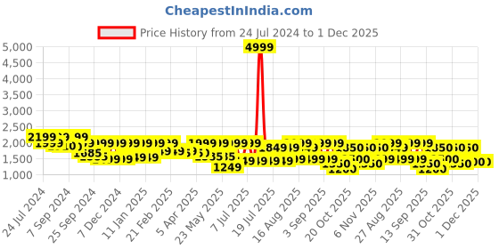 myntra.com Inddus Woven-Design Mandarin Collar Nehru Jacket inddus Price History Graph from 24 Jul 2024 to 1 Dec 2025