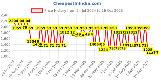 myntra.com Inddus Woven-Design Mandarin Collar Nehru Jacket inddus Price History Graph from 24 Jul 2024 to 15 Oct 2025