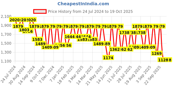 myntra.com Inddus Woven-Design Mandarin Collar Nehru Jacket inddus Price History Graph from 24 Jul 2024 to 18 Oct 2025