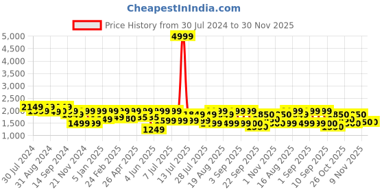 myntra.com Inddus Woven-Design Mandarin Collar Nehru Jacket inddus Price History Graph from 30 Jul 2024 to 30 Nov 2025