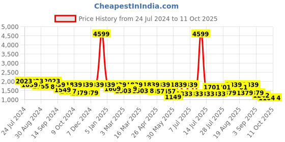 myntra.com Inddus Woven Design Nehru Jacket inddus Price History Graph from 24 Jul 2024 to 11 Oct 2025