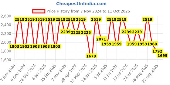myntra.com Inddus Woven Design Regular Kurta With Trousers inddus Price History Graph from 7 Nov 2024 to 11 Oct 2025