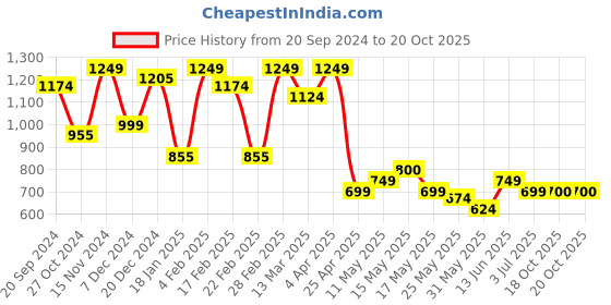 myntra.com Inddus Woven Design Round Neck Saree Blouse inddus Price History Graph from 20 Sep 2024 to 20 Oct 2025