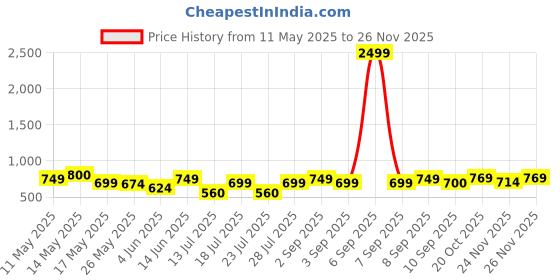 myntra.com Inddus Woven Design Round Neck Saree Blouse inddus Price History Graph from 11 May 2025 to 25 Nov 2025