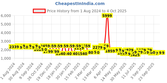 myntra.com Inddus Woven Design Silk Blend Kurta Set inddus Price History Graph from 1 Aug 2024 to 4 Oct 2025