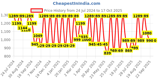 myntra.com Inddus Woven Design Thread Work Kurta inddus Price History Graph from 24 Jul 2024 to 16 Oct 2025
