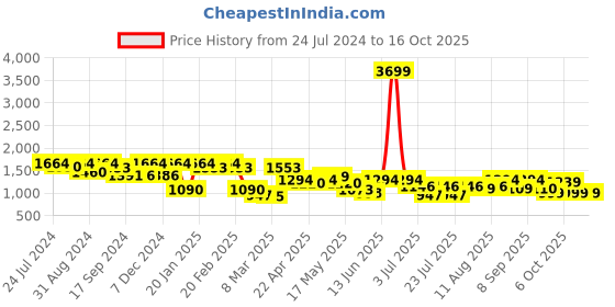 myntra.com Inddus Woven Design Top With Trousers inddus Price History Graph from 24 Jul 2024 to 15 Oct 2025
