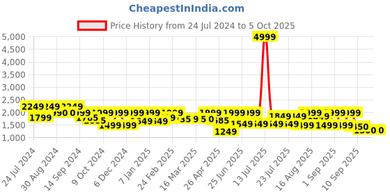 myntra.com Inddus Woven-Designed Nehru Jacket inddus Price History Graph from 24 Jul 2024 to 4 Oct 2025