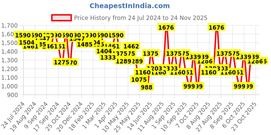 myntra.com Inddus Woven Printed Lapel Collar Jacket inddus Price History Graph from 24 Jul 2024 to 24 Nov 2025