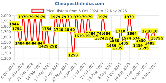 myntra.com Inddus Yellow Floral Digital Printed Mandarin Collar Regular Kurta with Trouser inddus Price History Graph from 5 Oct 2024 to 22 Nov 2025