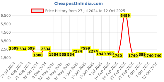 myntra.com Inddus Yellow Floral Embroidered Sequined Pure Silk Kurta with Trousers & Dupatta inddus Price History Graph from 27 Jul 2024 to 12 Oct 2025