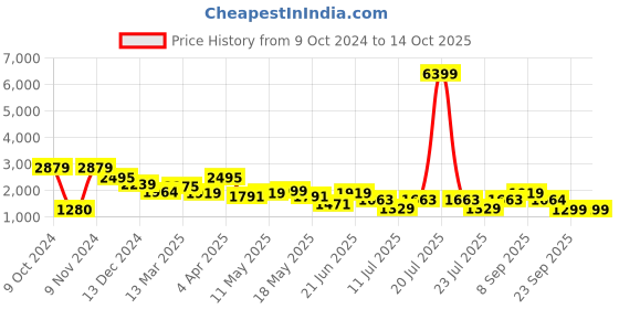 myntra.com Inddus Yellow Floral Printed Georgette A-Line Kurta with Trousers & Dupatta inddus Price History Graph from 9 Oct 2024 to 14 Oct 2025