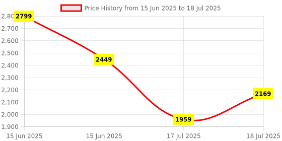 myntra.com Inddus Yoke Design Embroidered Thread Work Kurta With Trousers And Dupatta inddus Price History Graph from 15 Jun 2025 to 18 Jul 2025