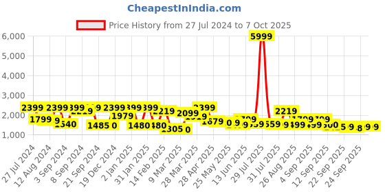 myntra.com Inddus Yoke Design Flared Sleeves Kurta With Salwar inddus Price History Graph from 27 Jul 2024 to 4 Oct 2025
