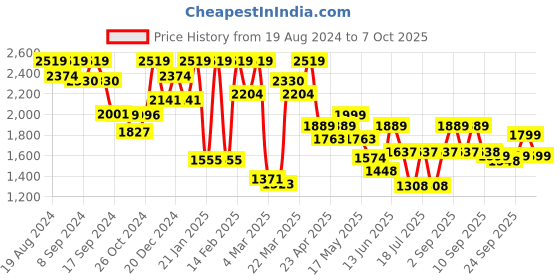 myntra.com Inddus Yoke Design Regular Gotta Patti Kurta With Trousers & Dupatta inddus Price History Graph from 19 Aug 2024 to 7 Oct 2025