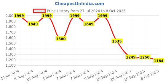 myntra.com Inddus Yoke Design Regular Kurta with Dhoti Pants inddus Price History Graph from 27 Jul 2024 to 8 Oct 2025
