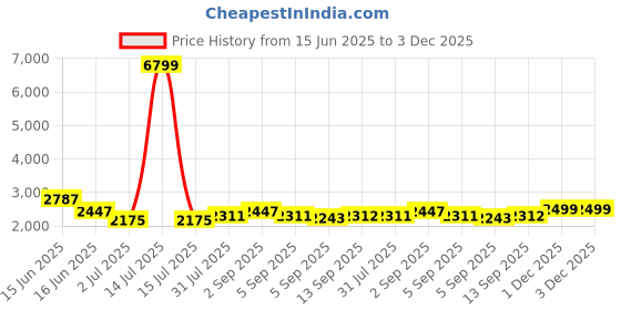 myntra.com Inddus Zari Embroidered Top With Palazzos Co-ords inddus Price History Graph from 15 Jun 2025 to 1 Dec 2025