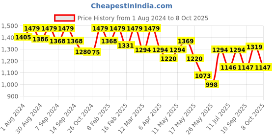 myntra.com Inddus Zari Solid  Saree inddus Price History Graph from 1 Aug 2024 to 8 Oct 2025
