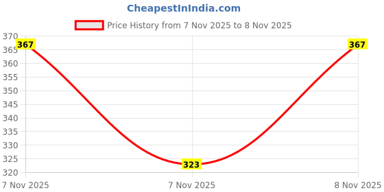 myntra.com inde wild Champi Hair Oil for Hair Fall & Dandruff Control - 10ml inde wild Price History Graph from 7 Nov 2025 to 7 Nov 2025