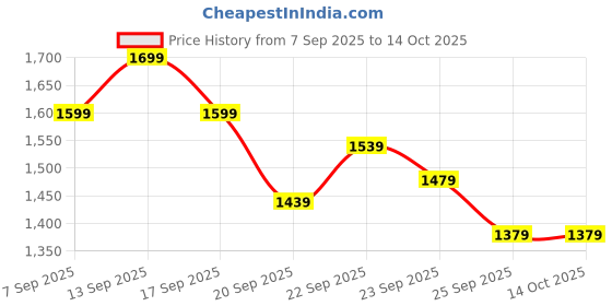 myntra.com inde wild Champi Hair Oil with Bhringraj Brahmi & Amla - 130ml inde wild Price History Graph from 7 Sep 2025 to 13 Oct 2025