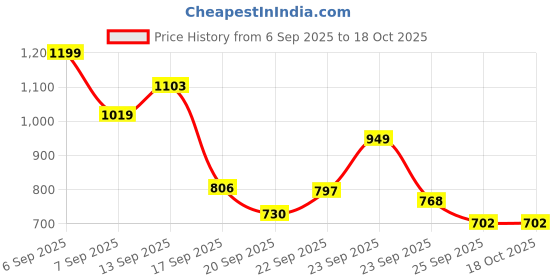 myntra.com inde wild Champi Hair Oil with Bhringraj Brahmi & Amla - 50ml inde wild Price History Graph from 6 Sep 2025 to 17 Oct 2025
