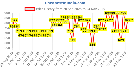 myntra.com inde wild Dewy Lip Treatment 15ml - Caffeine Addict inde wild Price History Graph from 20 Sep 2025 to 24 Nov 2025