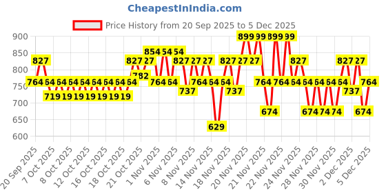 myntra.com inde wild Dewy Lip Treatment 15ml - Masala Chai inde wild Price History Graph from 20 Sep 2025 to 5 Dec 2025