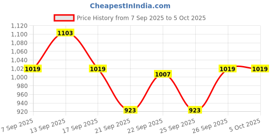 myntra.com inde wild Moonlight Scalp Serum With Moringa, Bhringraj & Amla - 50ml inde wild Price History Graph from 7 Sep 2025 to 5 Oct 2025
