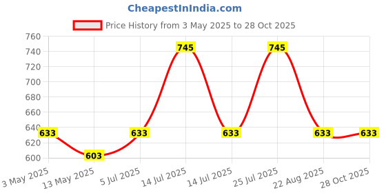 myntra.com Indeekos Collagen Anti-Aging Cream With Hyaluronic Acid For Wrinkles - 50 g indeekos Price History Graph from 3 May 2025 to 27 Oct 2025