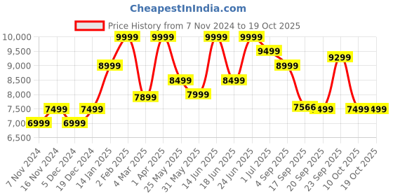 myntra.com Indethnic Checked Pure Cotton Top & Coat With Trousers indethnic Price History Graph from 7 Nov 2024 to 17 Oct 2025