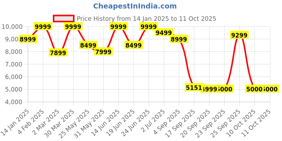 myntra.com Indethnic Checked Pure Cotton Top & Trousers With Coat indethnic Price History Graph from 14 Jan 2025 to 11 Oct 2025