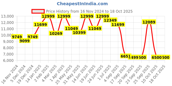myntra.com Indethnic Floral Printed Top With Jacket & Trousers indethnic Price History Graph from 16 Nov 2024 to 17 Oct 2025