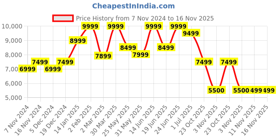myntra.com Indethnic Floral Printed V-Neck Top With Jacket & Trousers indethnic Price History Graph from 7 Nov 2024 to 16 Nov 2025