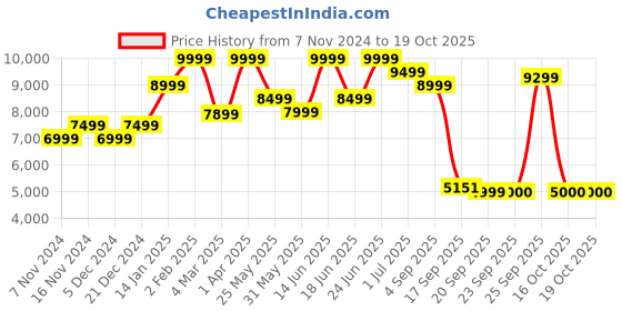 myntra.com Indethnic Printed Shawl Neck Top & Coat With Trousers indethnic Price History Graph from 7 Nov 2024 to 18 Oct 2025